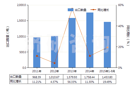 2011-2015年9月中國含有青蒿素及其衍生物的藥品(已配定劑量或制成零售包裝)(HS30049060)出口量及增速統(tǒng)計(jì)